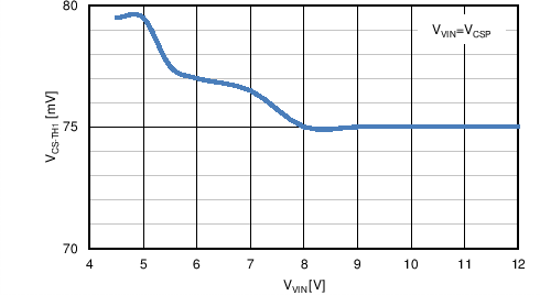 LM5122-Q1 TC Vcsth1 vs Vvin.png